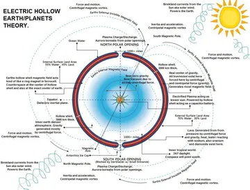Electric Universe - Hollow Earth Model