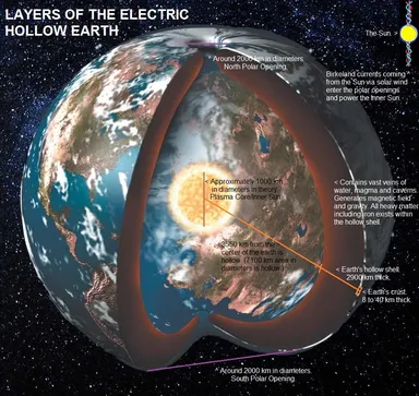 Electric Universe - Hollow Earth Model 4